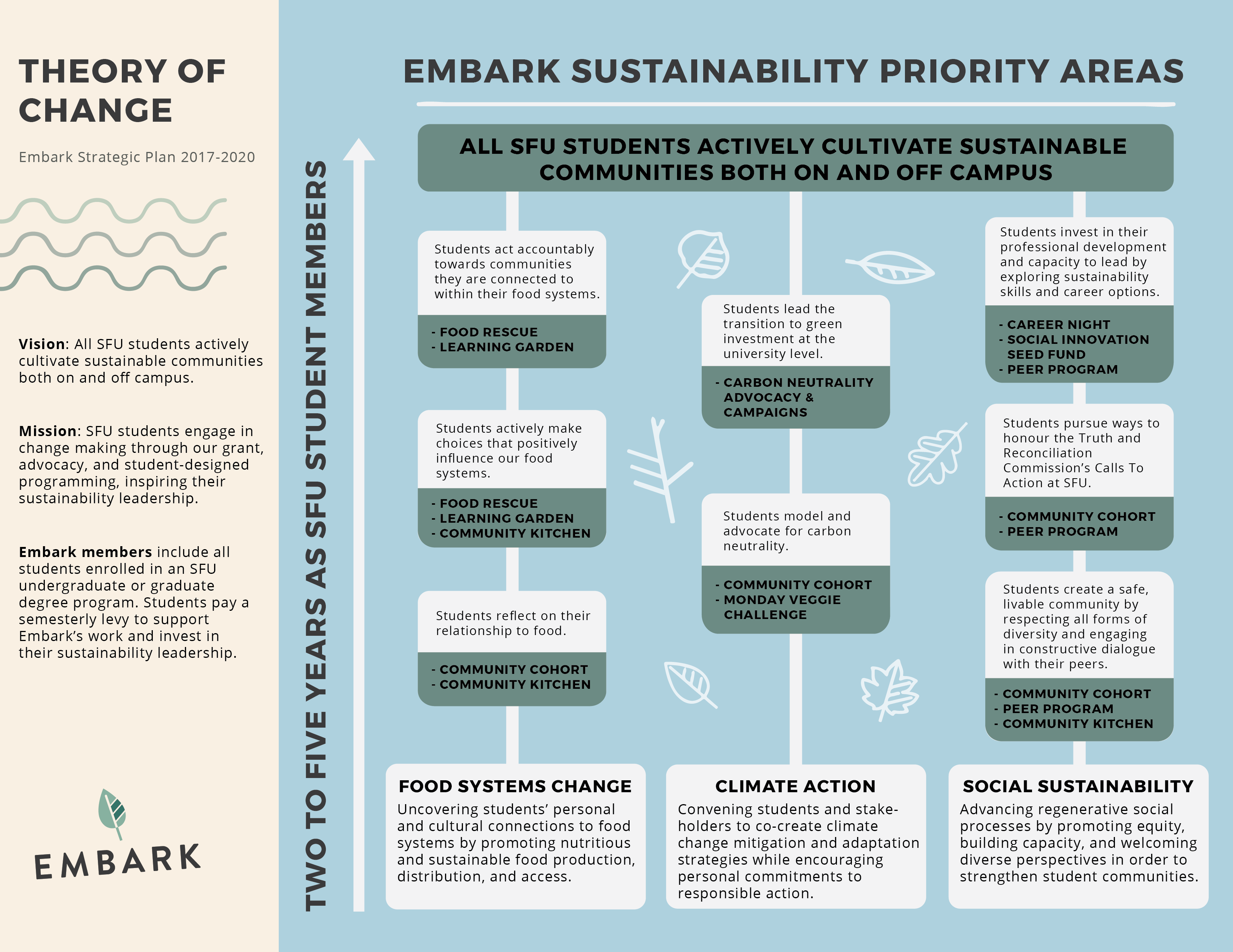 Embark Sustainability Theory of Change - Strategic Plan 2017-2020