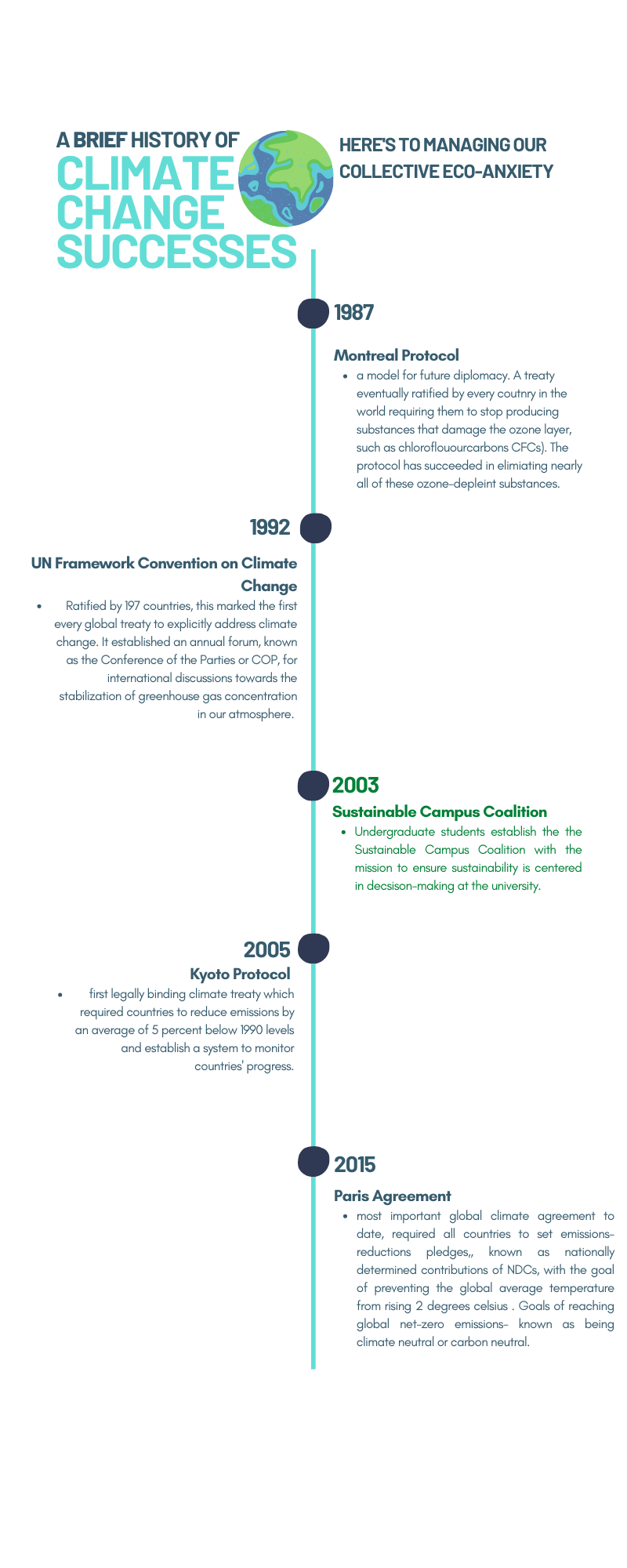 Timeline of historical successes of climate change action